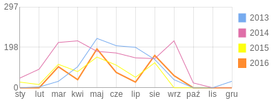 Wykres roczny blog rowerowy malheureux.bikestats.pl